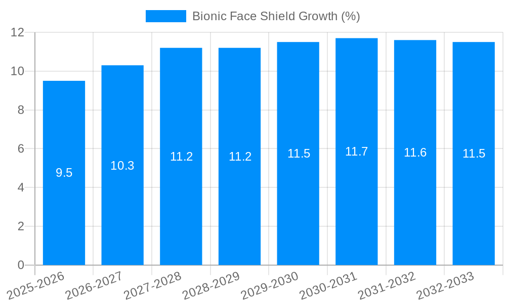 Bionic Face Shield Growth