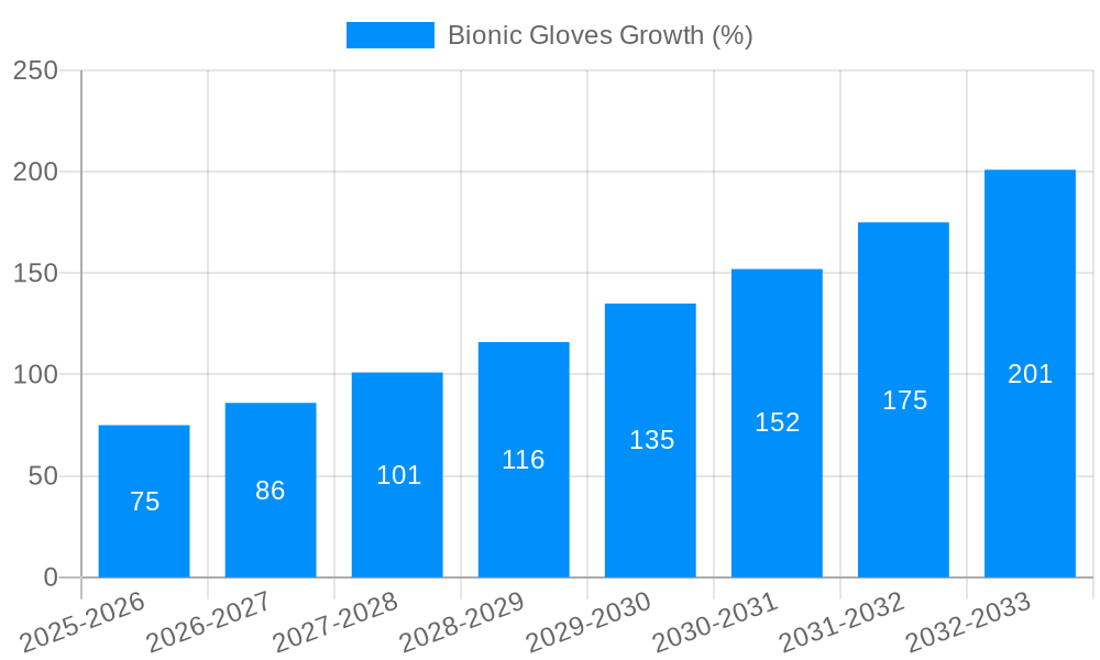 Bionic Gloves Growth