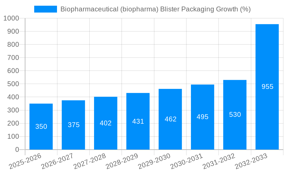 Biopharmaceutical (biopharma) Blister Packaging Growth