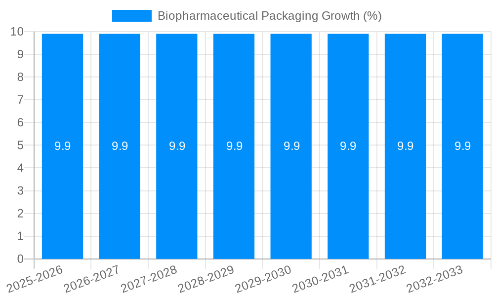Biopharmaceutical Packaging Growth