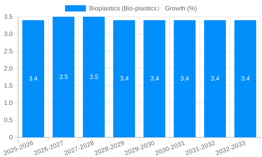 Bioplastics (Bio-plastics） Growth