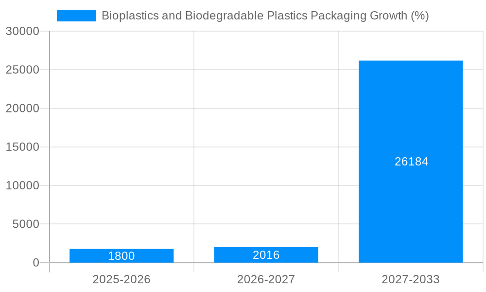 Bioplastics and Biodegradable Plastics Packaging Growth