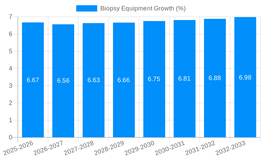 Biopsy Equipment Growth