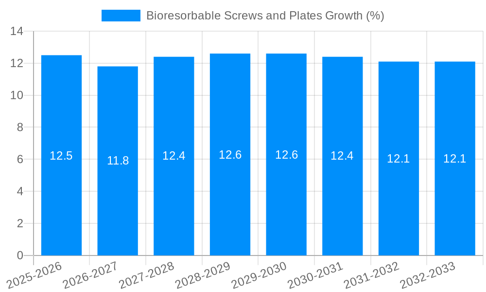 Bioresorbable Screws and Plates Growth