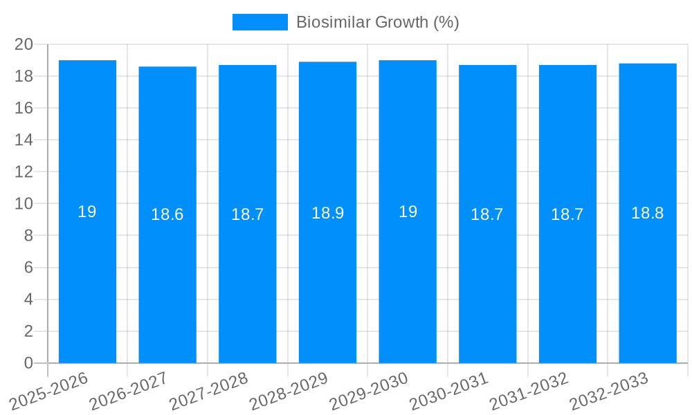 Biosimilar Growth