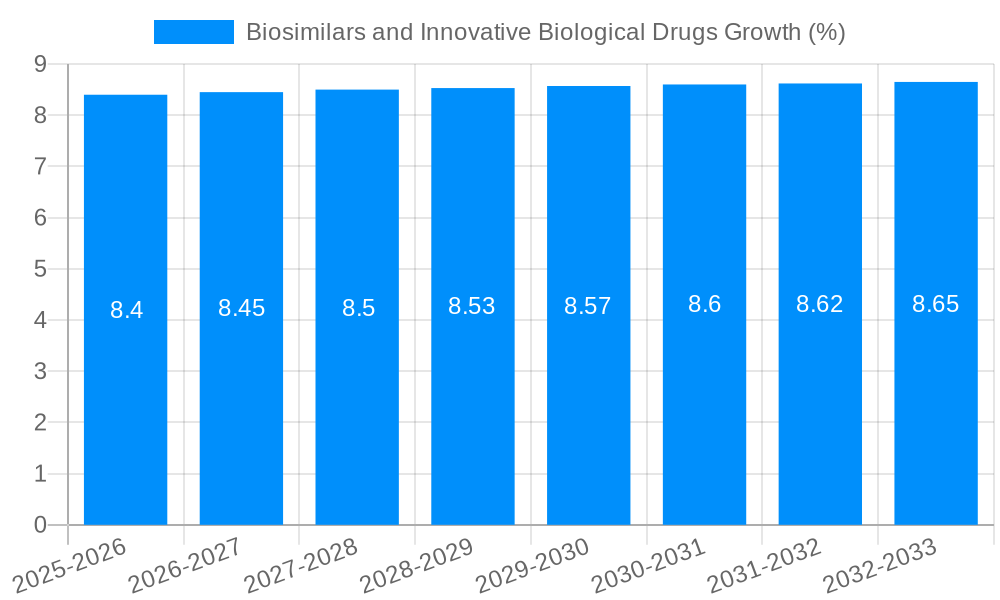 Biosimilars and Innovative Biological Drugs Growth