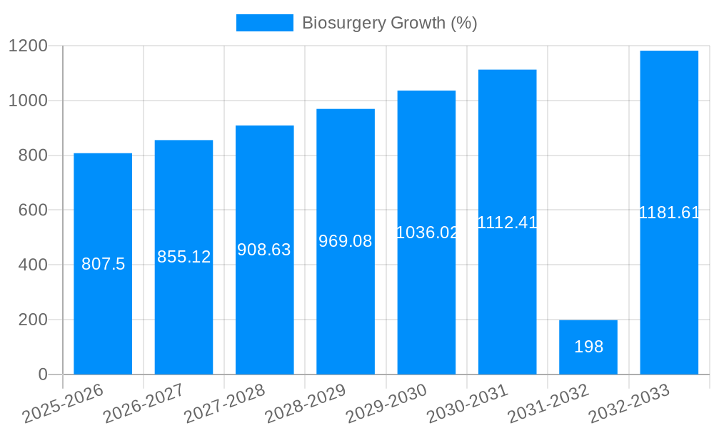 Biosurgery Growth