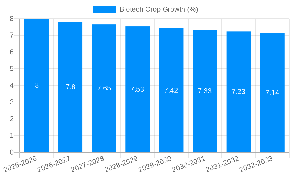 Biotech Crop Growth