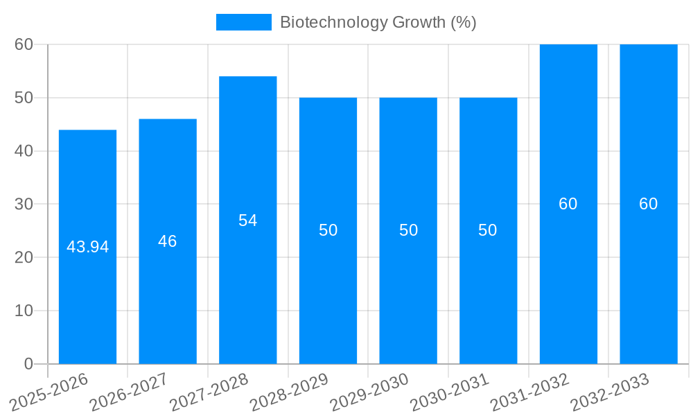 Biotechnology Growth