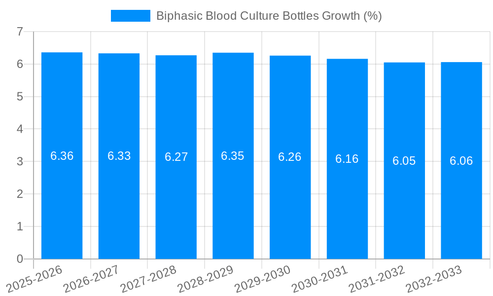 Biphasic Blood Culture Bottles Growth