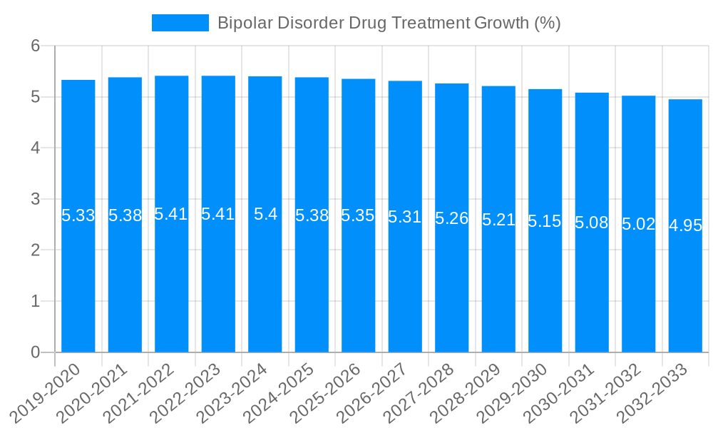 Bipolar Disorder Drug Treatment Growth