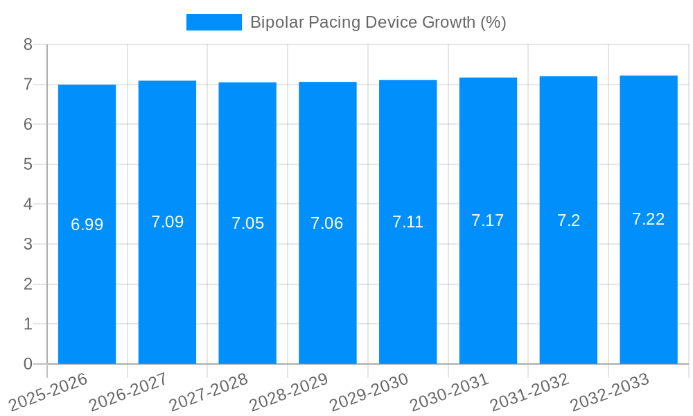 Bipolar Pacing Device Growth