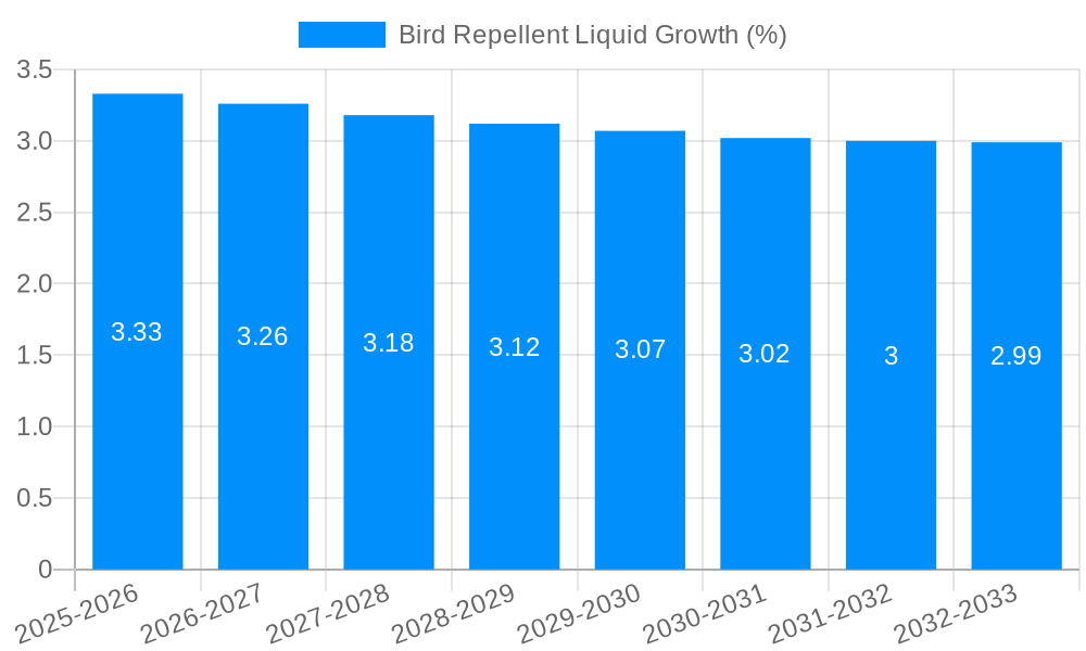Bird Repellent Liquid Growth