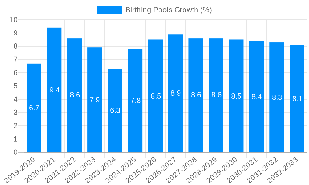 Birthing Pools Growth