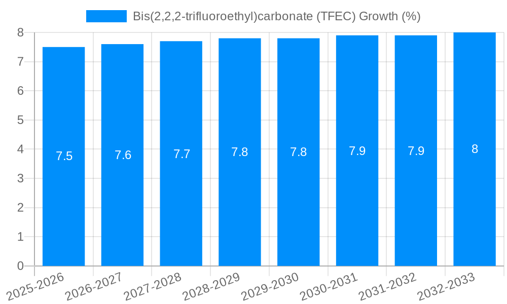 Bis(2,2,2-trifluoroethyl)carbonate (TFEC) Growth