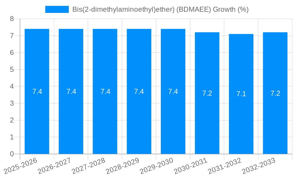 Bis(2-dimethylaminoethyl)ether) (BDMAEE) Growth