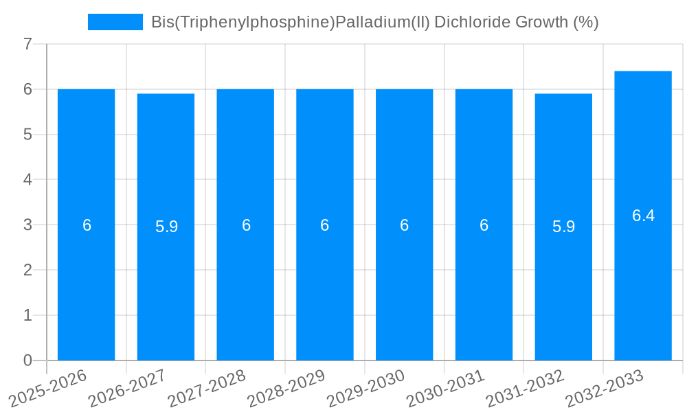 Bis(Triphenylphosphine)Palladium(II) Dichloride Growth