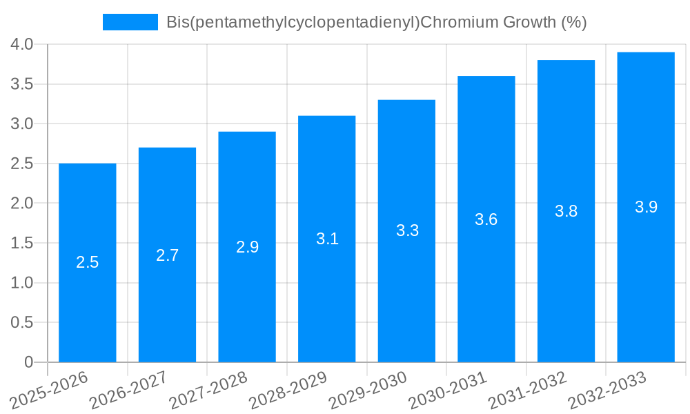 Bis(pentamethylcyclopentadienyl)Chromium Growth