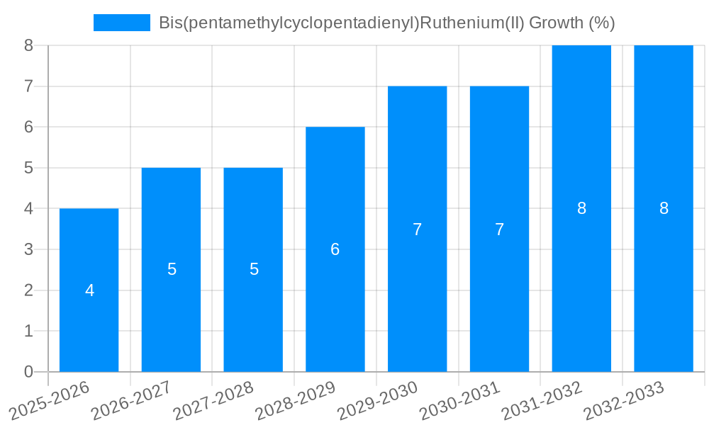 Bis(pentamethylcyclopentadienyl)Ruthenium(II) Growth