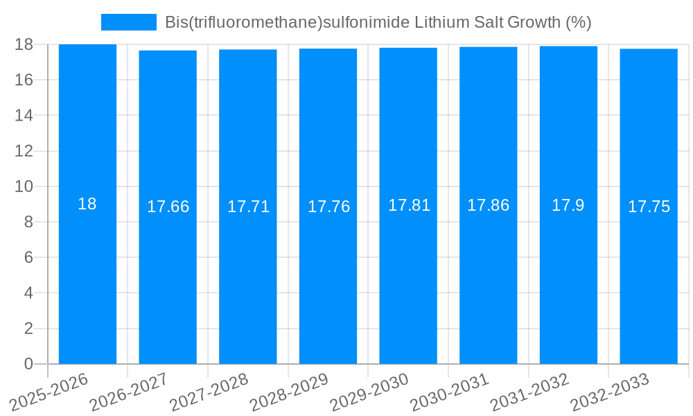 Bis(trifluoromethane)sulfonimide Lithium Salt Growth
