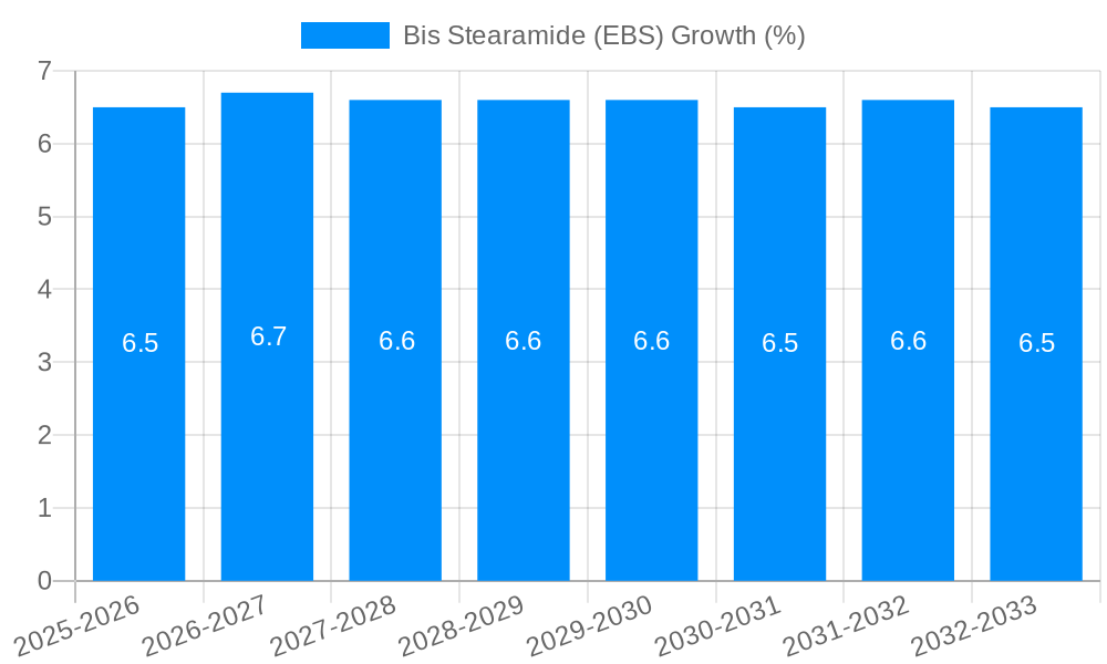 Bis Stearamide (EBS) Growth