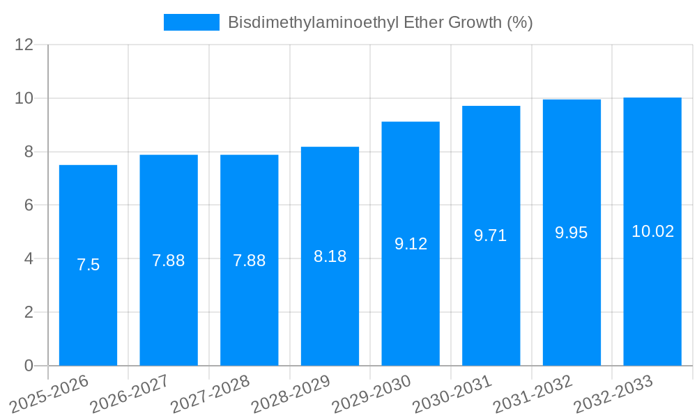 Bisdimethylaminoethyl Ether Growth