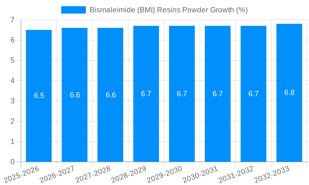 Bismaleimide (BMI) Resins Powder Growth
