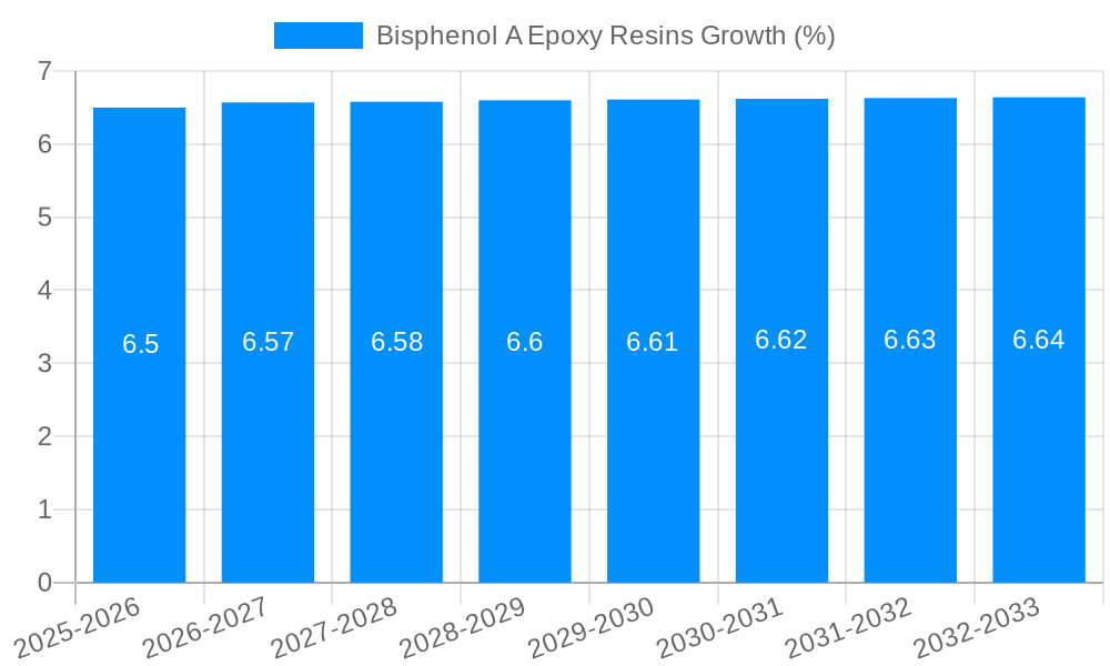 Bisphenol A Epoxy Resins Growth