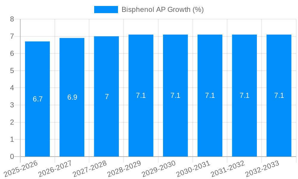 Bisphenol AP Growth