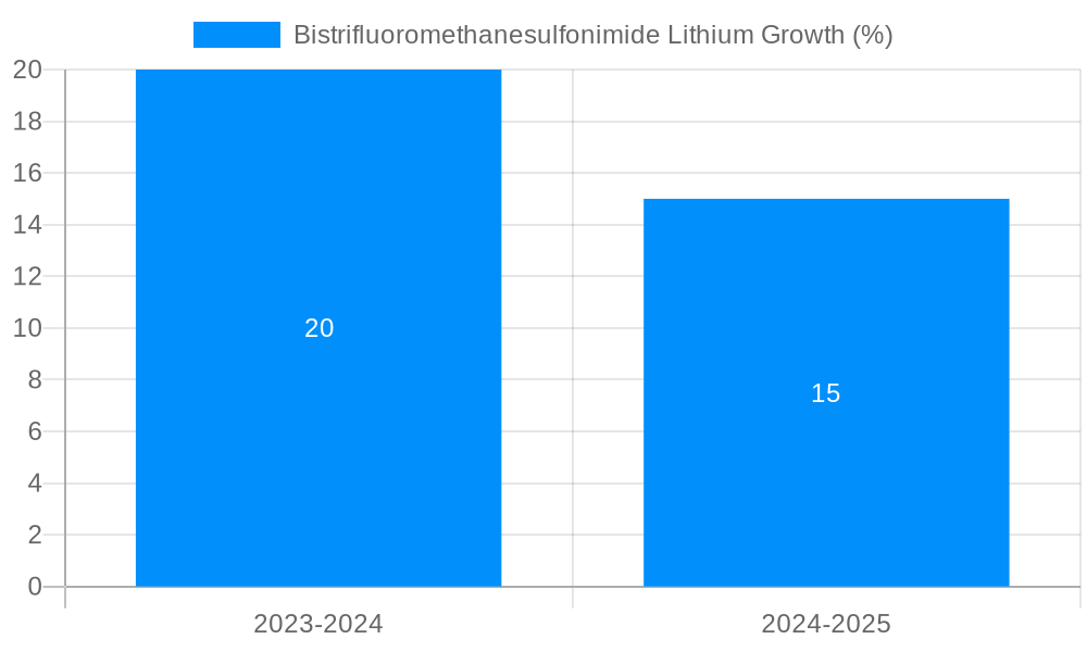 Bistrifluoromethanesulfonimide Lithium Growth