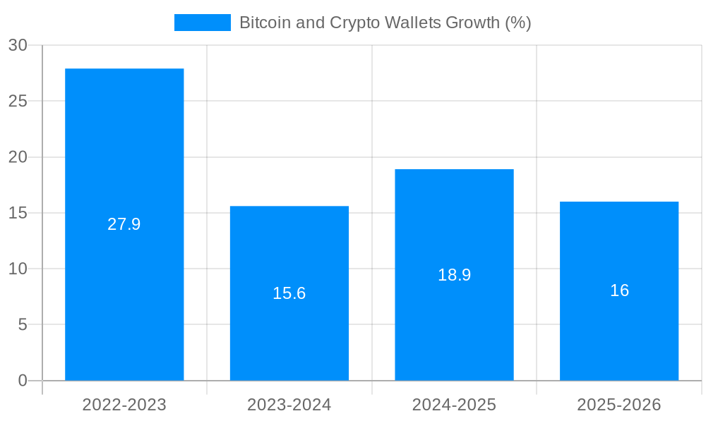 Bitcoin and Crypto Wallets Growth