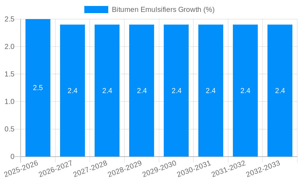 Bitumen Emulsifiers Growth