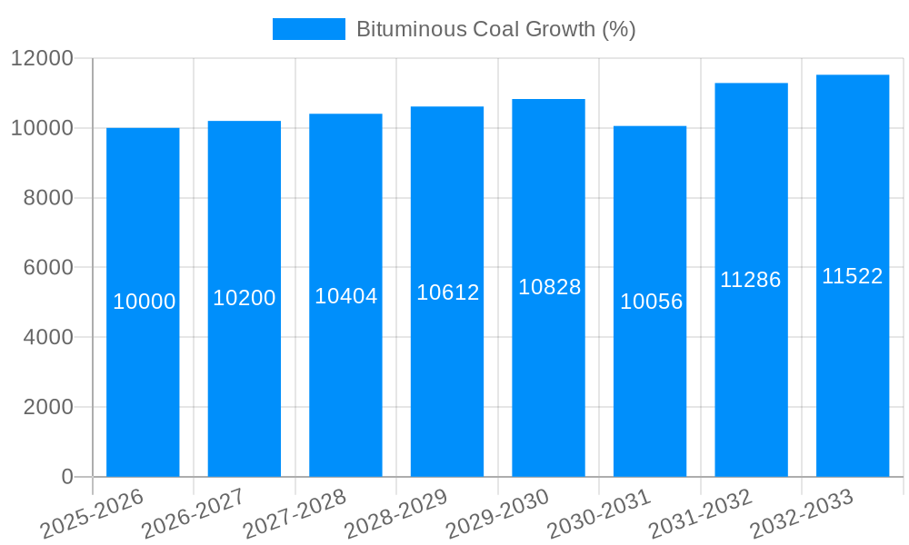 Bituminous Coal Growth