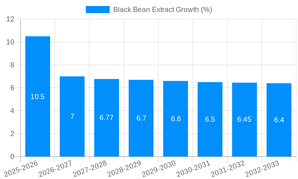 Black Bean Extract Growth