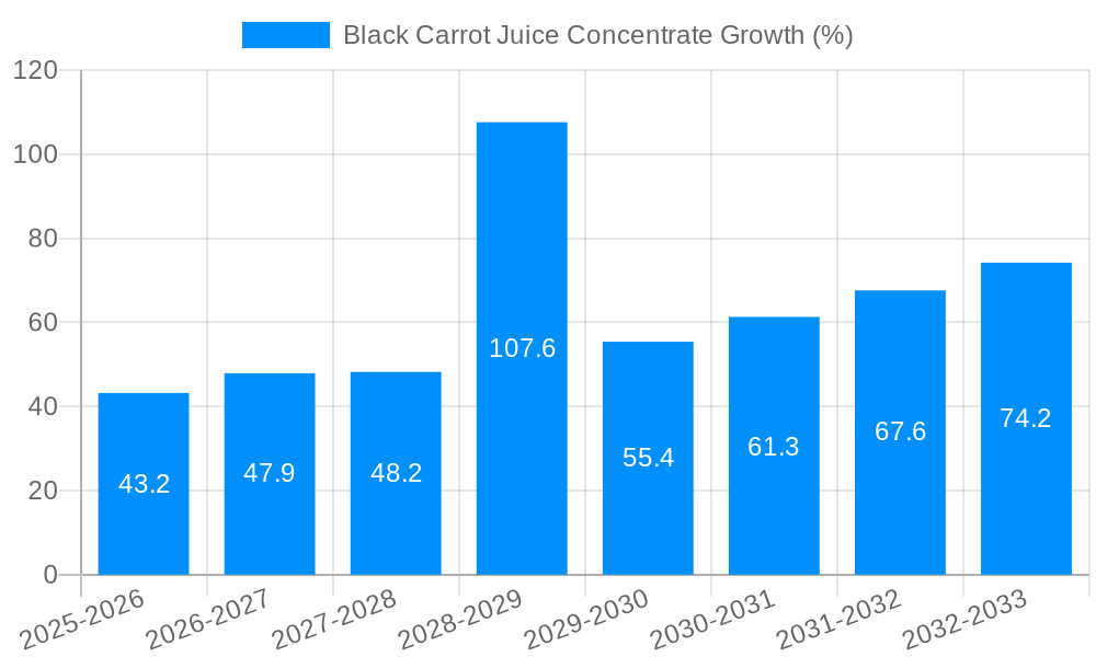 Black Carrot Juice Concentrate Growth