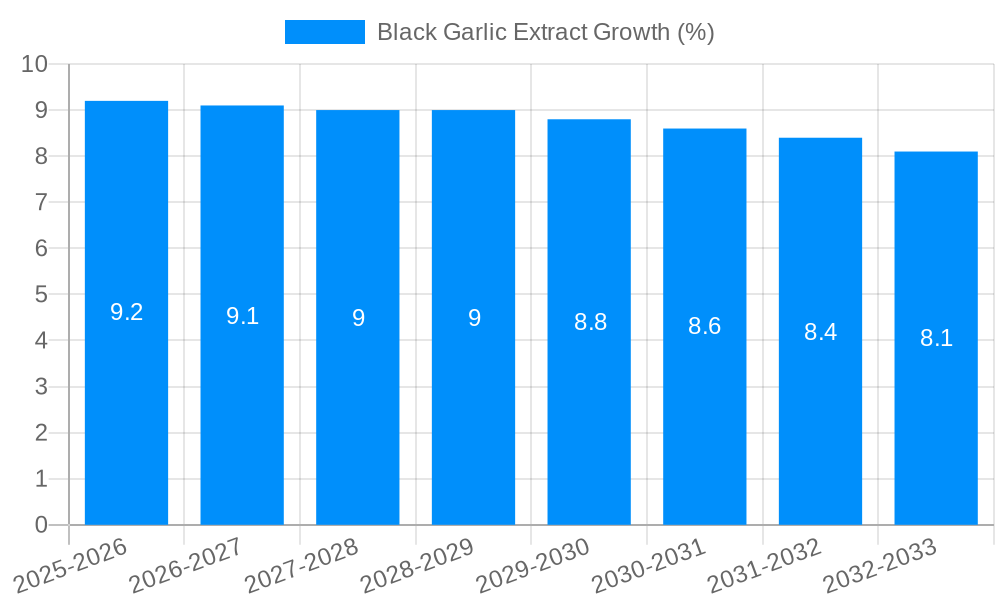 Black Garlic Extract Growth