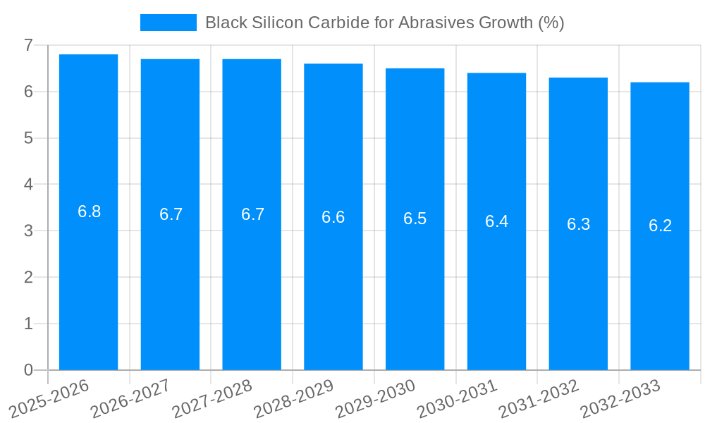 Black Silicon Carbide for Abrasives Growth