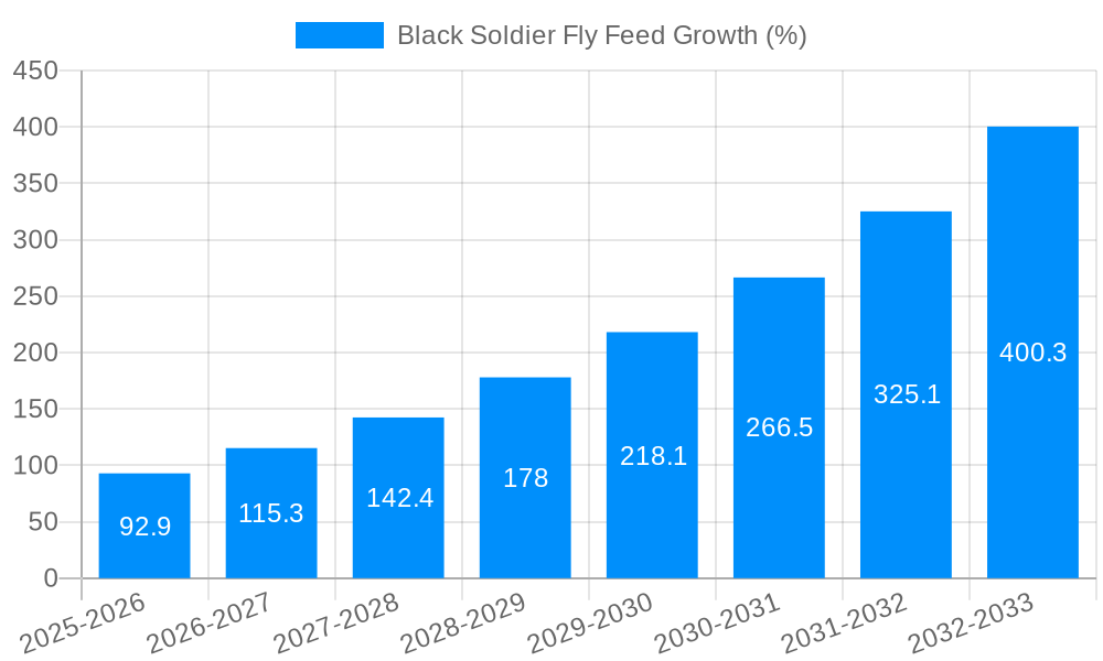 Black Soldier Fly Feed Growth