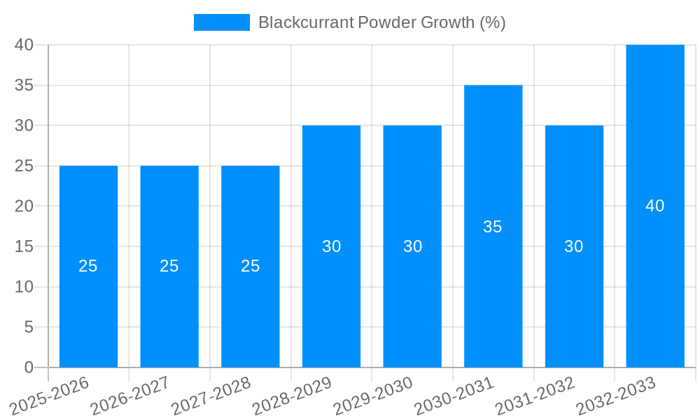 Blackcurrant Powder Growth