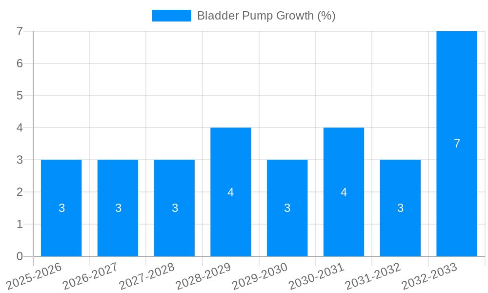 Bladder Pump Growth