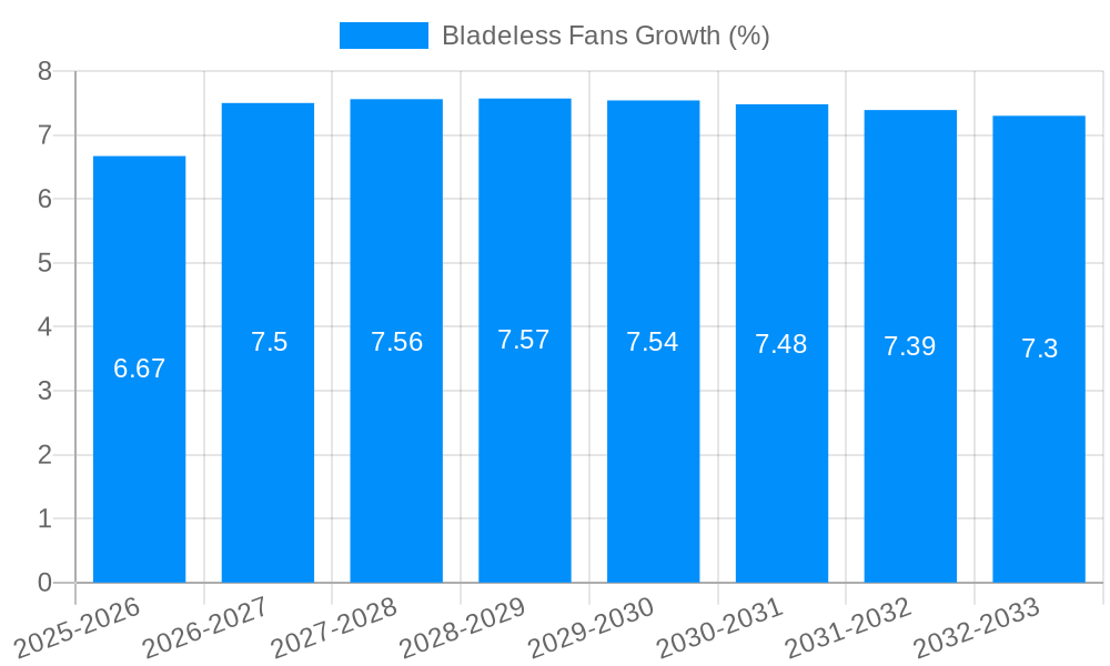 Bladeless Fans Growth