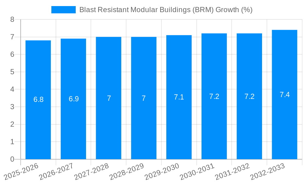 Blast Resistant Modular Buildings (BRM) Growth