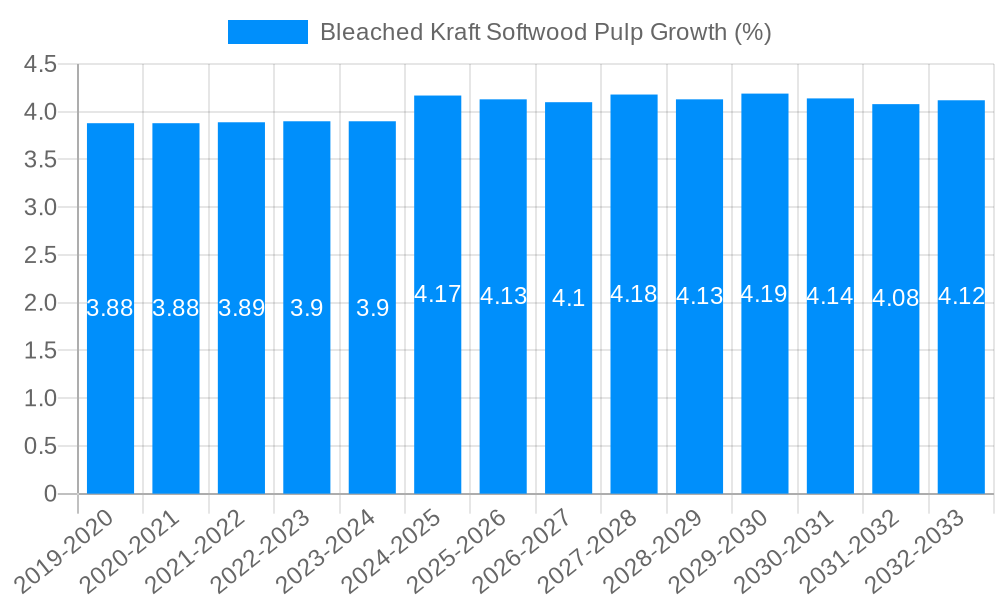 Bleached Kraft Softwood Pulp Growth