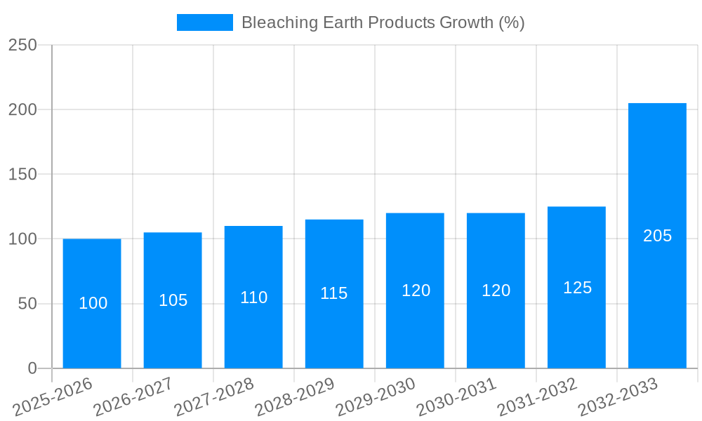 Bleaching Earth Products Growth