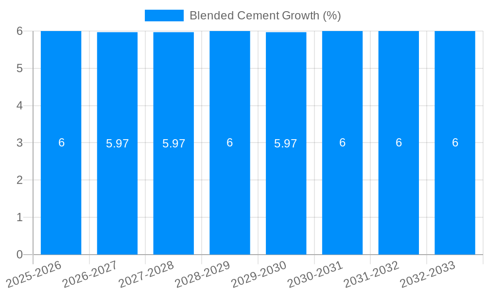 Blended Cement Growth
