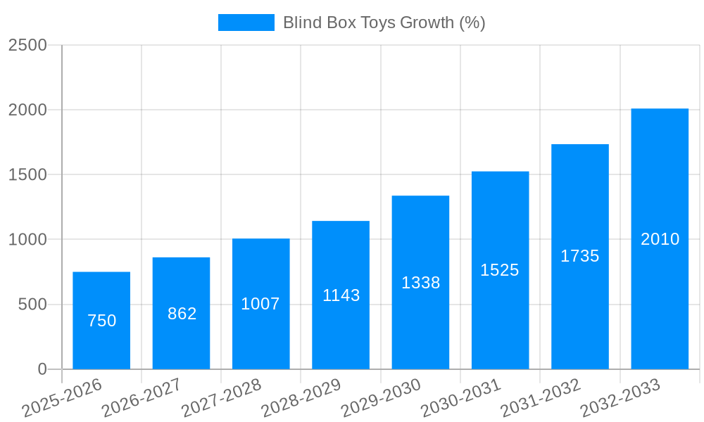 Blind Box Toys Growth