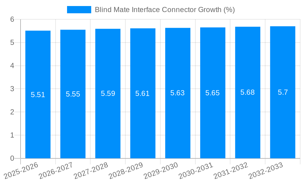 Blind Mate Interface Connector Growth