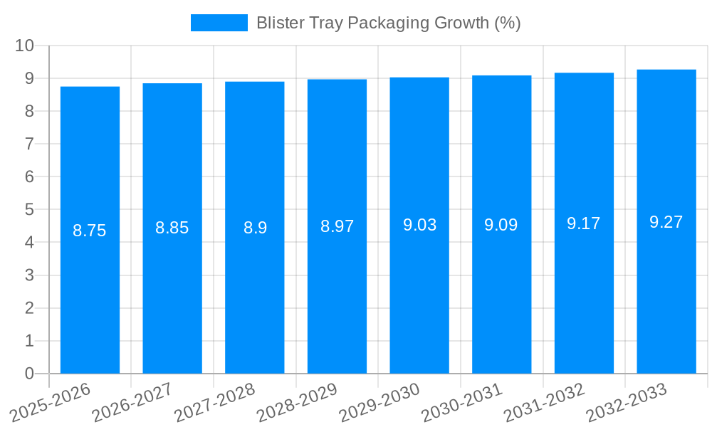 Blister Tray Packaging Growth