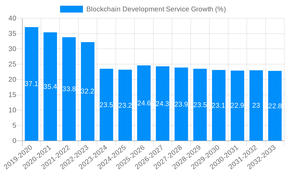 Blockchain Development Service Growth