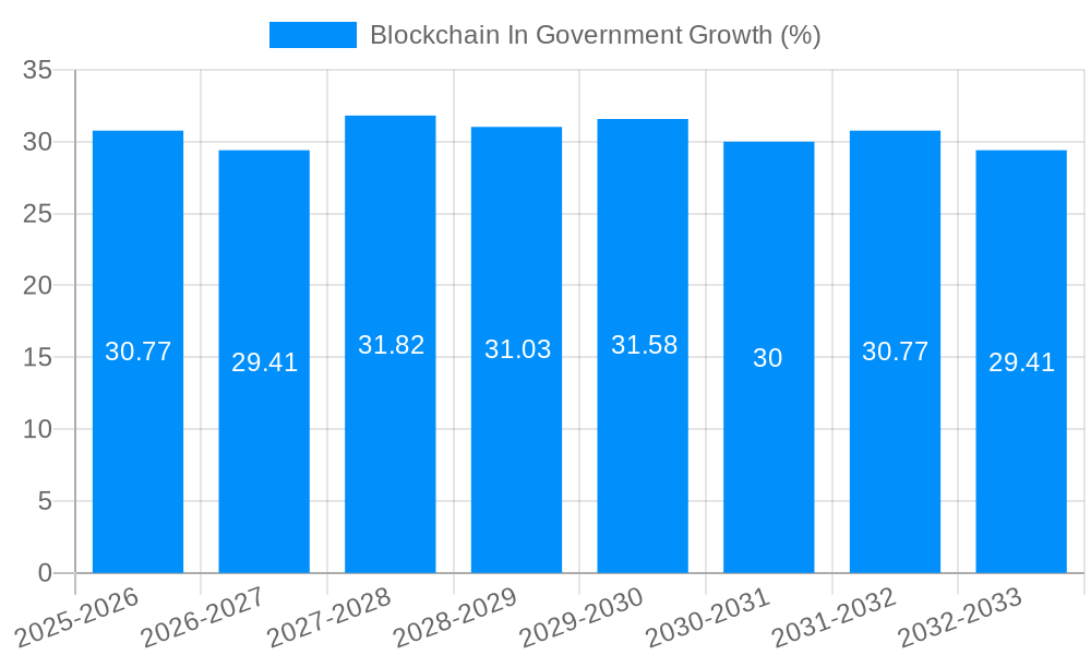 Blockchain In Government Growth